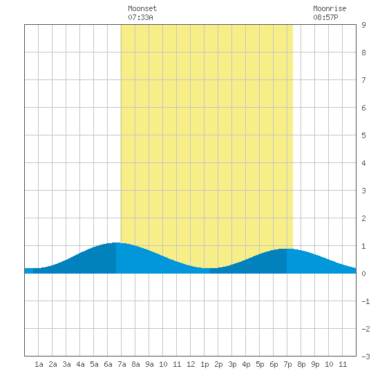 Galesville tide chart for Tuesday, March 26, 2024