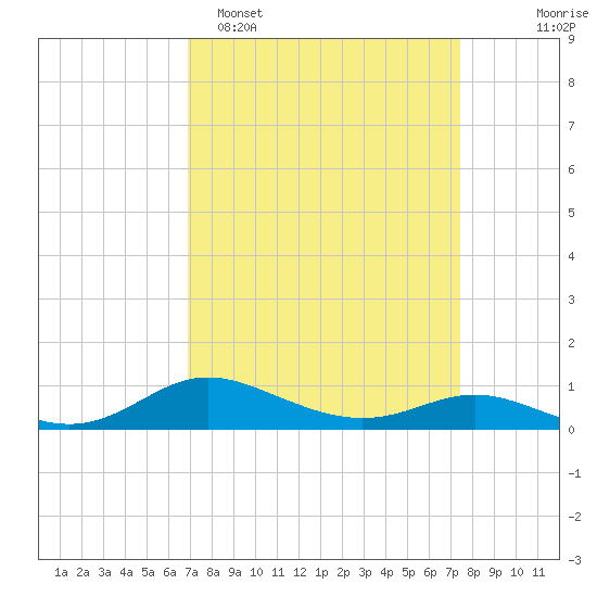 Galesville tide chart for Thursday, March 28, 2024