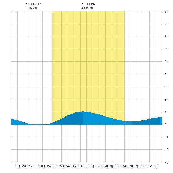 Galesville tide chart for Monday, March 4, 2024