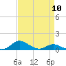 Galesville tide chart for Wednesday, April 10, 2024
