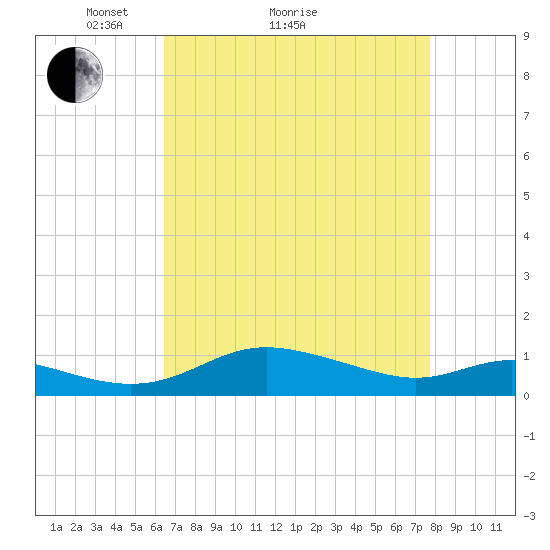 Galesville tide chart for Monday, April 15, 2024