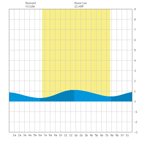 Galesville tide chart for Tuesday, April 16, 2024