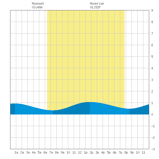 Galesville tide chart for Wednesday, April 17, 2024