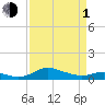 Galesville tide chart for Monday, April 1, 2024