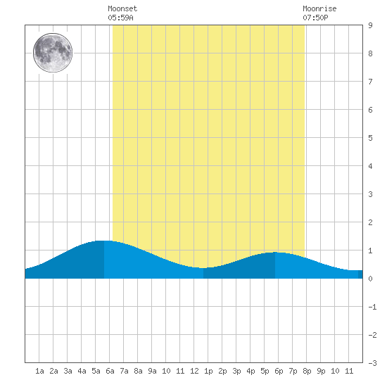 Galesville tide chart for Tuesday, April 23, 2024