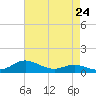 Galesville tide chart for Wednesday, April 24, 2024
