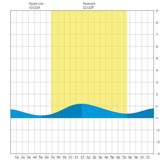 Galesville tide chart for Tuesday, April 2, 2024