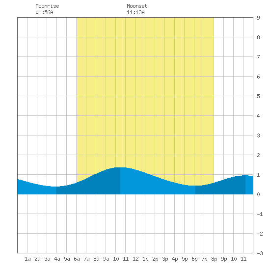 Galesville tide chart for Tuesday, April 30, 2024