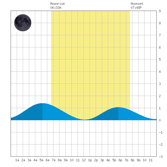 Galesville tide chart for Monday, April 8, 2024