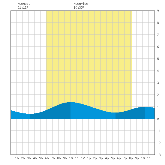 Galesville tide chart for Monday, May 13, 2024