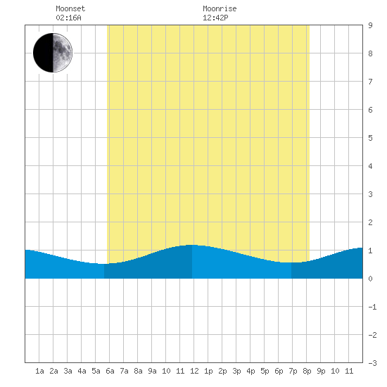 Galesville tide chart for Wednesday, May 15, 2024