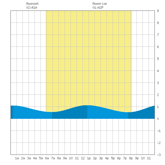 Galesville tide chart for Thursday, May 16, 2024
