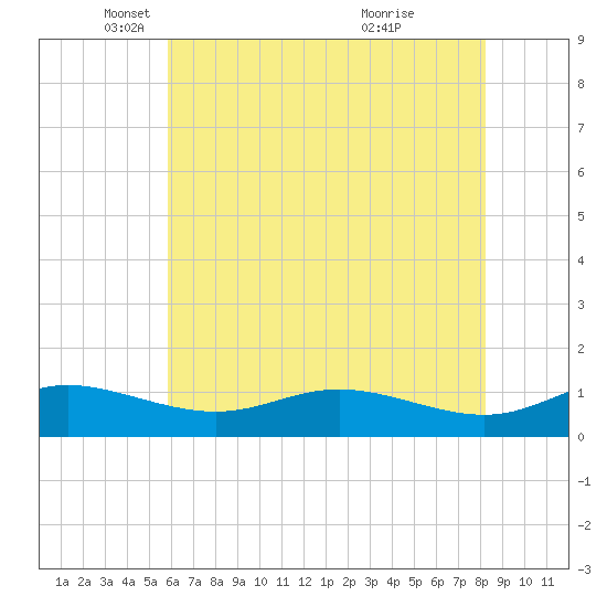 Galesville tide chart for Friday, May 17, 2024