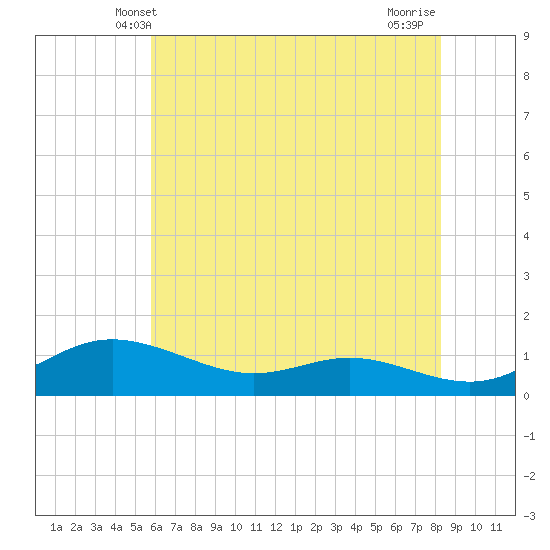 Galesville tide chart for Monday, May 20, 2024