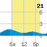Galesville tide chart for Tuesday, May 21, 2024