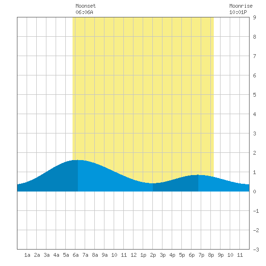 Galesville tide chart for Friday, May 24, 2024