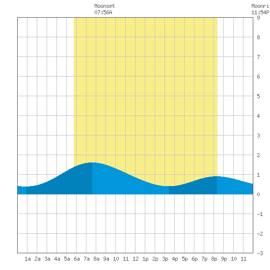 Galesville tide chart for Sunday, May 26, 2024