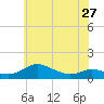 Galesville tide chart for Monday, May 27, 2024