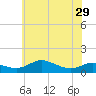 Galesville tide chart for Wednesday, May 29, 2024