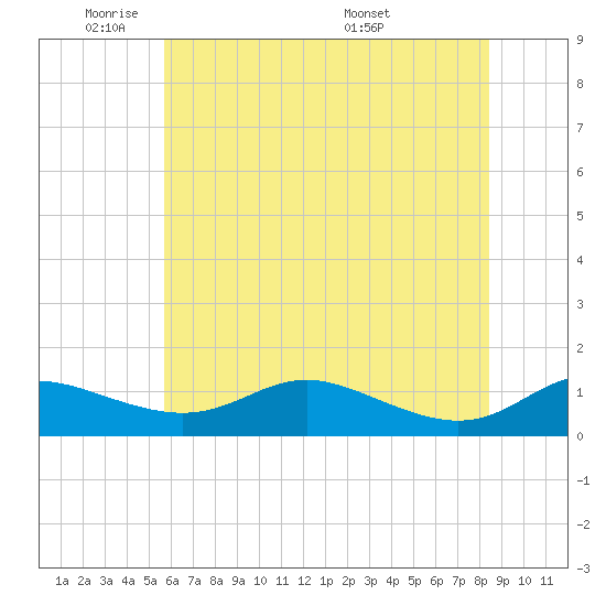 Galesville tide chart for Friday, May 31, 2024