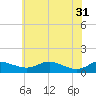 Galesville tide chart for Friday, May 31, 2024