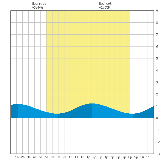 Galesville tide chart for Friday, May 3, 2024