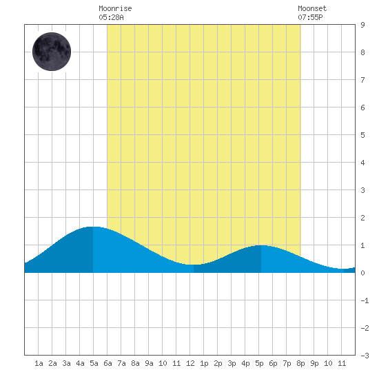 Galesville tide chart for Tuesday, May 7, 2024