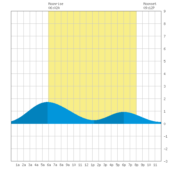 Galesville tide chart for Wednesday, May 8, 2024