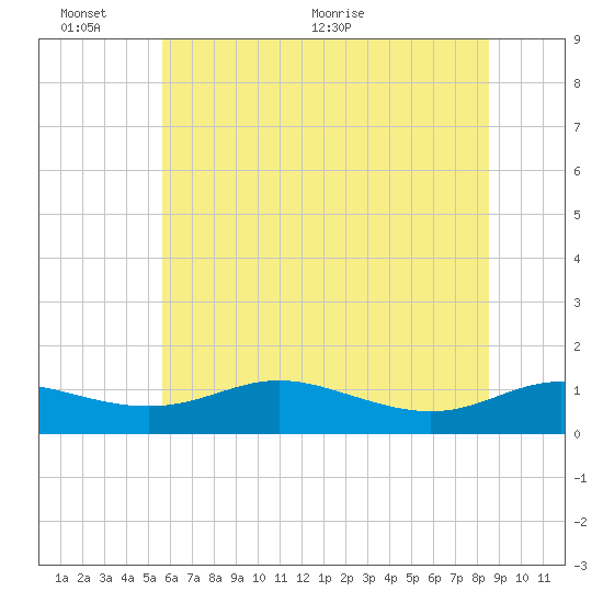 Galesville tide chart for Thursday, June 13, 2024