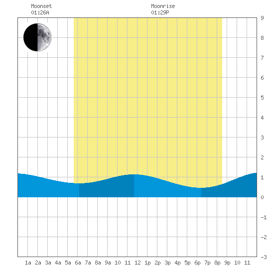 Galesville tide chart for Friday, June 14, 2024
