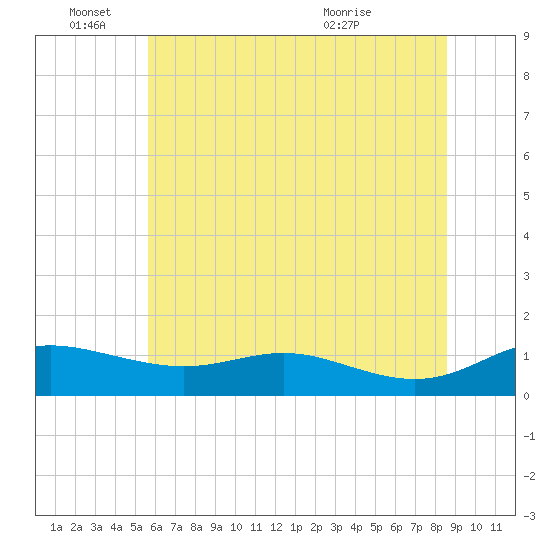 Galesville tide chart for Saturday, June 15, 2024