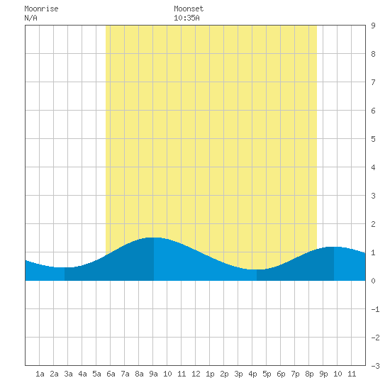 Galesville tide chart for Wednesday, June 26, 2024