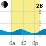 Galesville tide chart for Friday, June 28, 2024