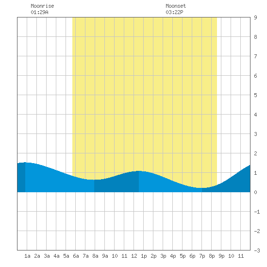 Galesville tide chart for Sunday, June 30, 2024