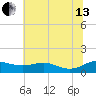 Galesville tide chart for Saturday, July 13, 2024
