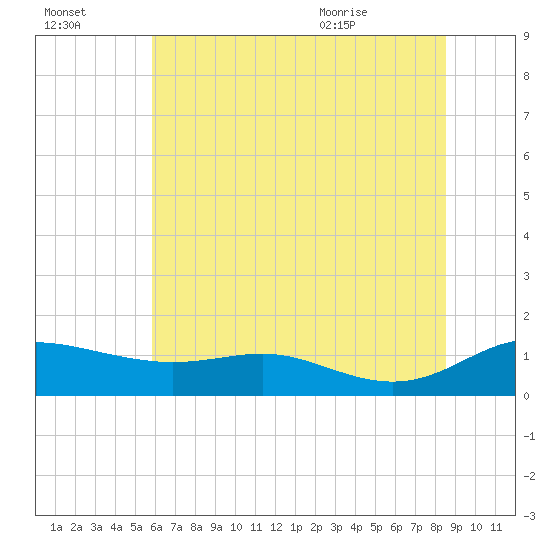 Galesville tide chart for Sunday, July 14, 2024