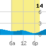 Galesville tide chart for Sunday, July 14, 2024
