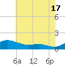 Galesville tide chart for Wednesday, July 17, 2024