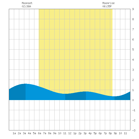 Galesville tide chart for Thursday, July 18, 2024