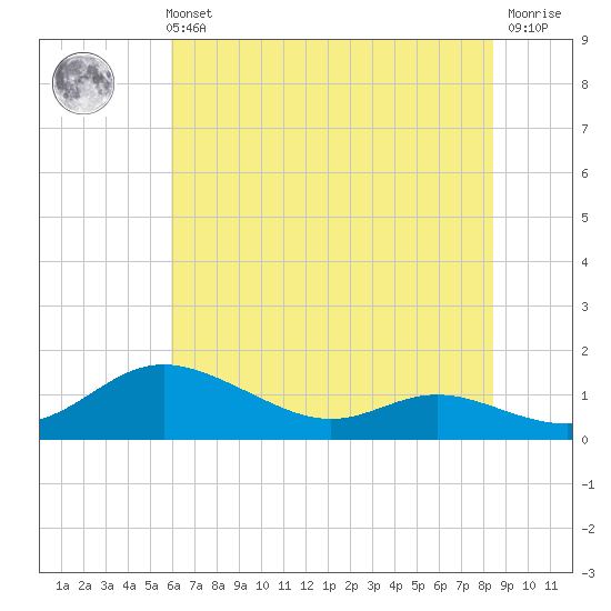 Galesville tide chart for Sunday, July 21, 2024