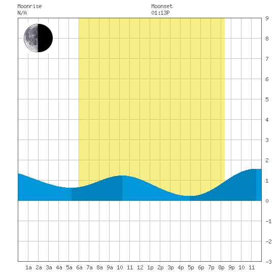 Galesville tide chart for Saturday, July 27, 2024