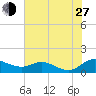 Galesville tide chart for Saturday, July 27, 2024