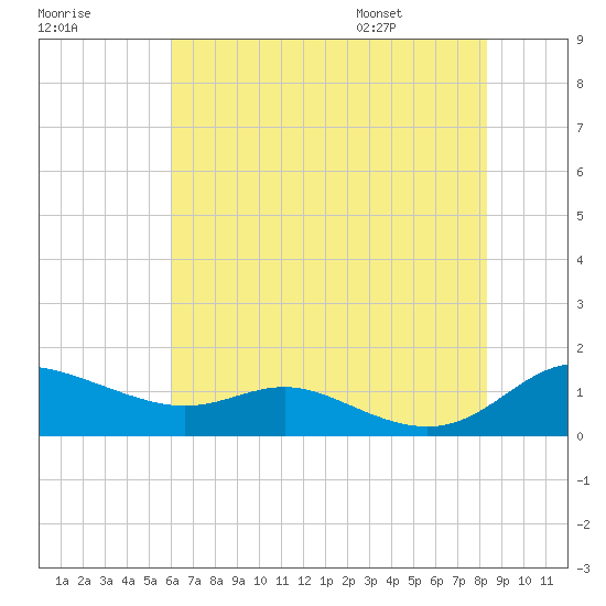 Galesville tide chart for Sunday, July 28, 2024