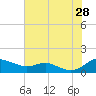 Galesville tide chart for Sunday, July 28, 2024
