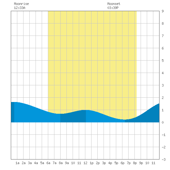 Galesville tide chart for Monday, July 29, 2024