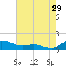 Galesville tide chart for Monday, July 29, 2024