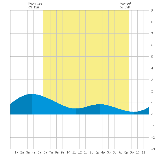 Galesville tide chart for Wednesday, July 3, 2024