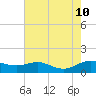 Galesville tide chart for Saturday, August 10, 2024
