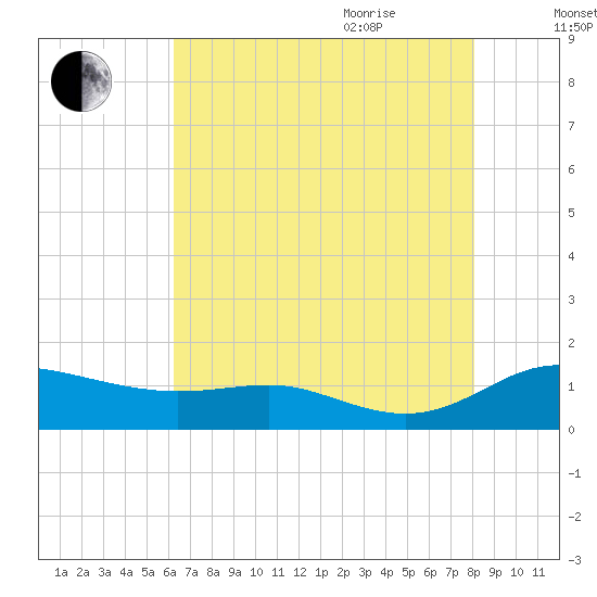 Galesville tide chart for Monday, August 12, 2024