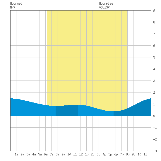 Galesville tide chart for Tuesday, August 13, 2024